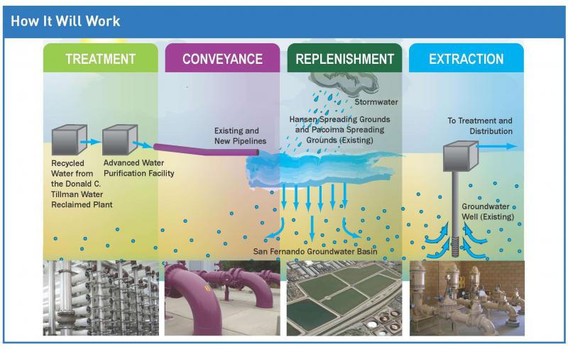 Waste Water Treatment - How It Works