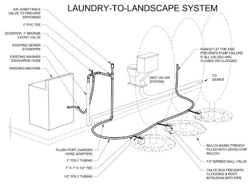 Diagram of a laundry-to-landscape system 
